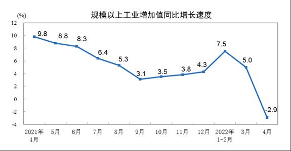 国家统计局：4月份规模以上工业增加值同比下降2.9％