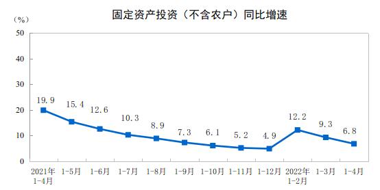 国家统计局：1—4月固投同比增长6.8%，环比看4月份下降0.82%