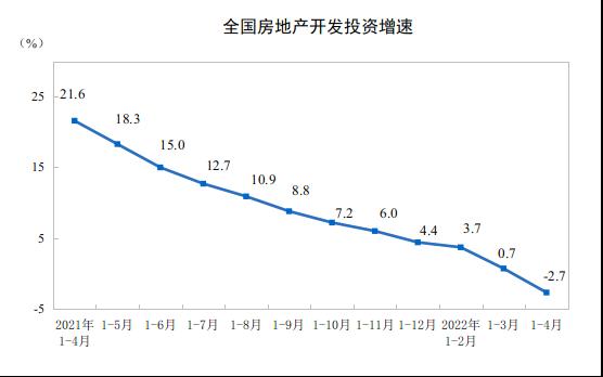 国家统计局：1—4月全国房地产开发投资同比下降2.7％，商品房销售面积下