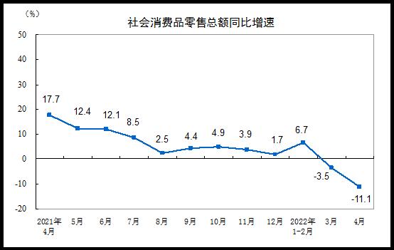 国家统计局：4月份社会消费品零售总额29483亿元，同比下降11.1%