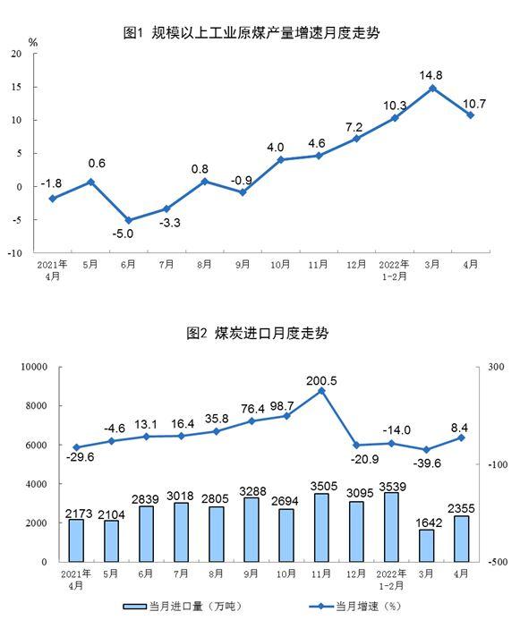 国家统计局：4月份生产原煤3.6亿吨，同比增长10.7%